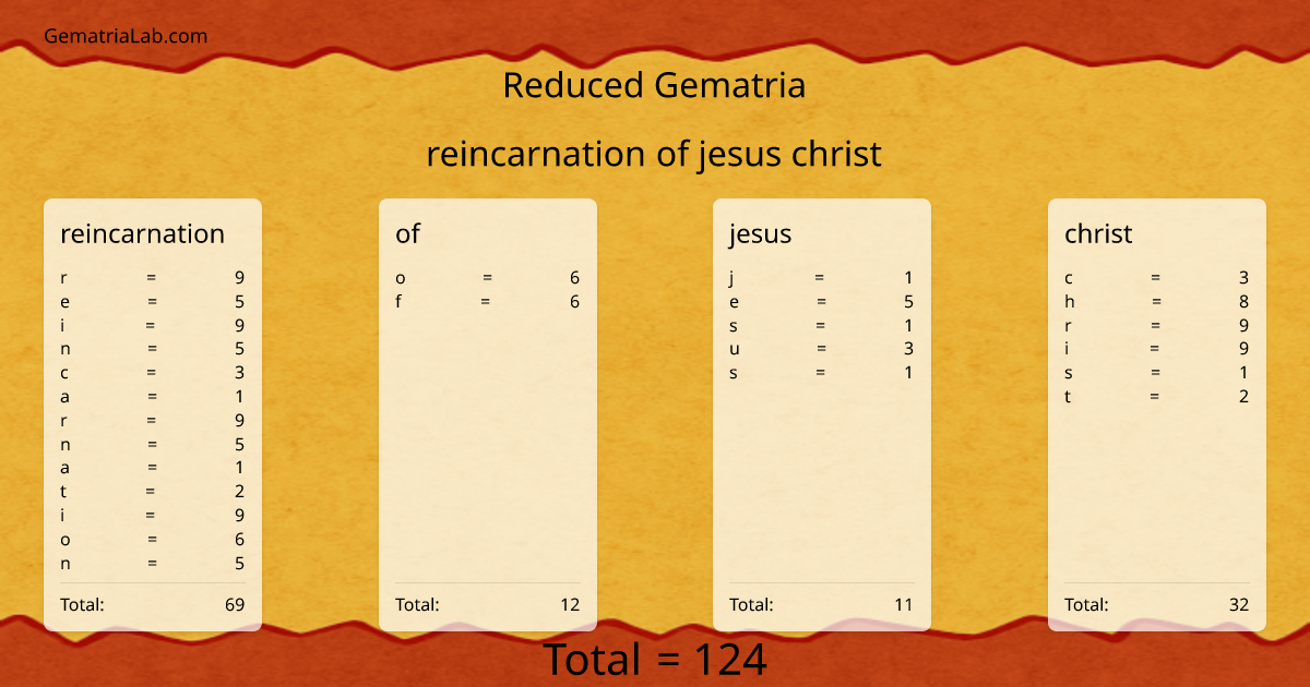 reincarnation of jesus christ in reduced Gematria